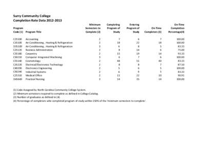 Surry Community College Completion Rate DataProgram Code (1) Program Title C25100 C35100