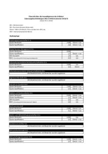 Übersicht über die Auswahlgrenzen der örtlichen Zulassungsbeschränkungen (NC) im Wintersemester[removed]Stand: [removed]WS = Wartesemester DN = Durchschnittsnote (Abiturnote) Dienst = Wehr-/Zivildienst, freiw. so