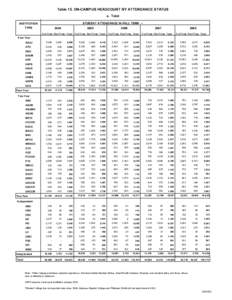 Table 15. ON-CAMPUS HEADCOUNT BY ATTENDANCE STATUS a. Total STUDENT ATTENDANCE IN FALL TERM -- INSTITUTION TYPE