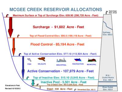 MCGEE CREEK RESERVOIR ALLOCATIONS  Dam Crest Elev[removed]Maximum Surface or Top of Surcharge Elev[removed],720 Acre - Feet)