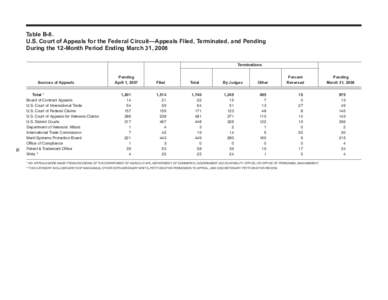 Table B-8.	 U.S. Court of Appeals for the Federal Circuit—Appeals Filed, Terminated, and Pending 	 During the 12-Month Period Ending March 31, 2008 