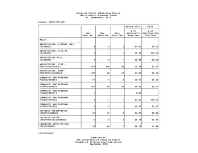 Graduate School Admissions Counts Major Within Graduate School All Semesters, 2011 School: ARCHITECTURE .((((((((((((((((((((((((((((((((((((((((((((((((((((((((((((((((((((((((((((((((((((((((((/ }