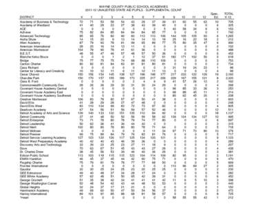 WAYNE COUNTY PUBLIC SCHOOL ACADEMIES[removed]UNAUDITED STATE AID PUPILS - SUPPLEMENTAL COUNT DISTRICT Academy of Business & Technology Academy of Westland ACE