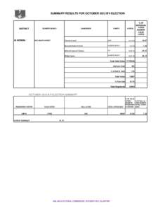 SUMMARY RESULTS FOR OCTOBER 2012 BY-ELECTION  DISTRICT 05 MZIMBA