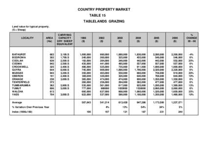 COUNTRY PROPERTY MARKET TABLE 15 TABLELANDS GRAZING Land value for typical property. (S = Sheep) LOCALITY