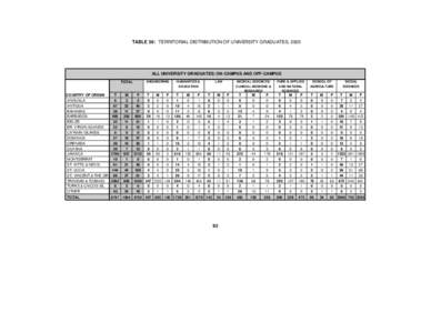 TABLE 36: TERRITORIAL DISTRIBUTION OF UNIVERSITY GRADUATES, 2005  ALL UNIVERSITY GRADUATES: ON-CAMPUS AND OFF-CAMPUS TOTAL  M