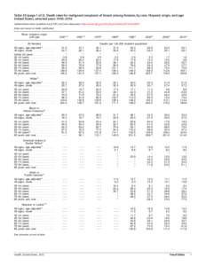 Table 30. Death rates for malignant neoplasm of breast among females, by race, Hispanic origin, and age: United States, selected years[removed]