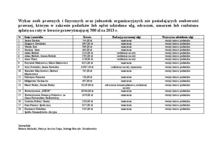 Wykaz osób prawnych i fizycznych oraz jednostek organizacyjnych nie posiadających osobowości prawnej, którym w zakresie podatków lub opłat udzielono ulg, odroczeń, umorzeń lub rozłożono spłatę na raty w kwoci