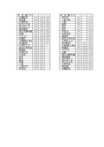 音 別 線(下り) 1 白糠駅前 2 西本通 3 小学校前 4 坂の丘公苑 5 和天別入口