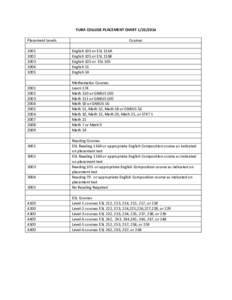 YUBA COLLEGE PLACEMENT CHART[removed]Placement Levels Courses  1001