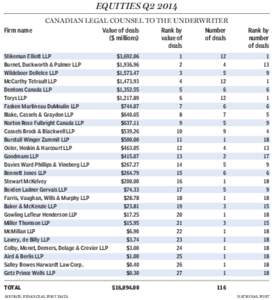 Davies Ward Phillips & Vineberg / McCarthy Tétrault / Osler /  Hoskin & Harcourt / Stikeman Elliott / Blake /  Cassels & Graydon / Fasken Martineau / Aird & Berlis / Aird / Goodmans / Law / Goodmans LLP / Torys