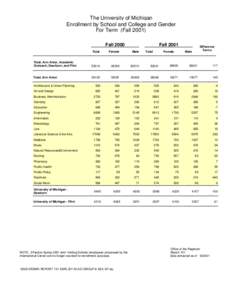 The University of Michigan Enrollment by School and College and Gender For Term (Fall[removed]Fall[removed]Fall 2001