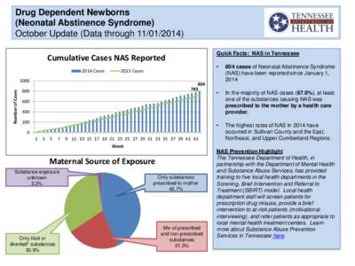 Drug Dependent Newborns (Neonatal Abstinence Syndrome) October Update (Data through[removed]Quick Facts: NAS in Tennessee  Cumulative Cases NAS Reported