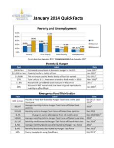 January 2014 QuickFacts Poverty and Unemployment 50.0% 42.6%