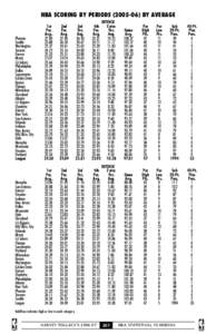 NBA SCORING BY PERIODS[removed]BY AVERAGE  Phoenix