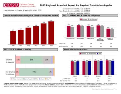 2013 Regional Snapshot Report for Physical District-Los Angeles Total Number of Charter Schools[removed]): 250 Charter Enrollment[removed]): 119,100 Non-Charter Enrollment[removed]): 534,589 % of Region Enrollment: 18.22