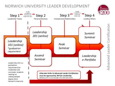NORWICH UNIVERSITY LEADER DEVELOPMENT Leadership Theory Step 2  Personal Mastery