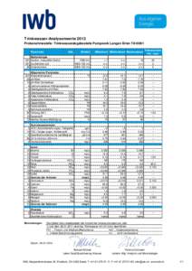 Basel, Klicken  Sie hier um das Datum auszuwählen Trinkwasser-Analysenwerte 2013 Probenahmestelle: Trinkwasserabgabestelle Pumpwerk Langen Erlen TA10001