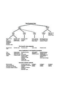 Total Economic Value Use values Direct values