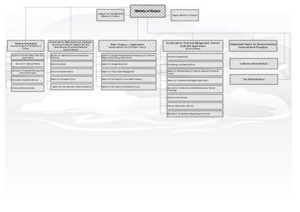 Ministry of finance CABINET OF THE MINISTER Minister of Finance General Secretariat General Secretary of the Ministry of