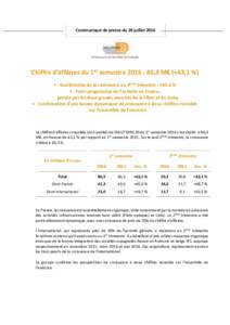 Communiqué de presse du 26 juilletChiffre d’affaires du 1er semestre 2016 : 86,3 M€ (+43,1 %) • Accélération de la croissance au 2ème trimestre : +63,3 % • Forte progression de l’activité en France,