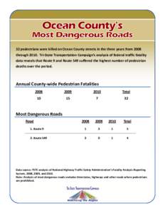 32 pedestrians were killed on Ocean County streets in the three years from 2008 throughTri-State Transportation Campaign’s analysis of federal traffic fatality data reveals that Route 9 and Route 549 suffered th