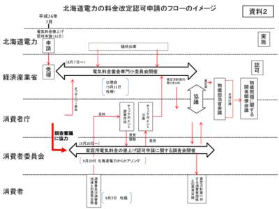 北海道電力の料金改定認可申請のフローのイメージ  資料２ 平成26年 7月