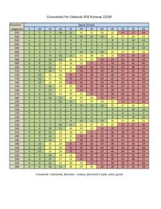 Aviation / Aerodynamics / Tailwind / Wind component chart / Aeronautics / Crosswind / Aerospace engineering