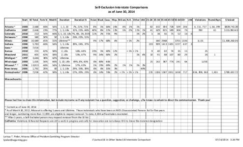 Self-Exclusion Interstate Comparisons as of June 30, 2014 Start SE Total Fem.% Male% Arizona ~ California Colorado