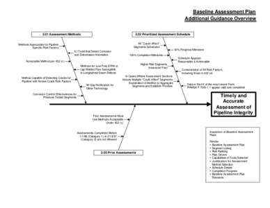 Baseline Assessment Plan Additional Guidance Overview 2.01 Assessment Methods 2.02 Prioritized Assessment Schedule All 