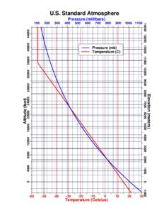 U.S. Standard Atmosphere Pressure (millibars