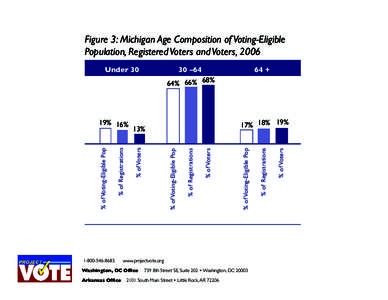 Figure 3: Michigan Age Composition of Voting-Eligible Population, Registered Voters and Voters, 2006 Under 30 30 –64