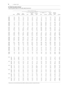 8  Z.1, March 13, 1998 D.1 Debt Growth by Sector 1 In percent; quarterly figures are seasonally adjusted annual rates