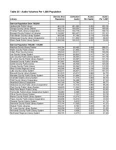 Table 25 - Audio Volumes Per 1,000 Population Library Service Population Over 750,000 Jacksonville Public Library Orange County Library District Pinellas Public Library Cooperative