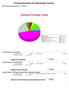 Funding Summary for Rensselaer County OPDF Database Information as of: [removed]Contract Funding Totals  Aid to Defense