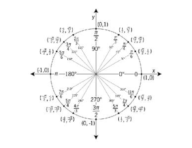 Unit Circle - fully annotated.g