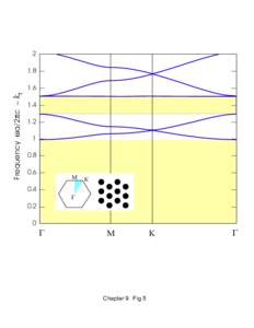 2 1.8 Frequency ωa/2πc ~ kt  1.6