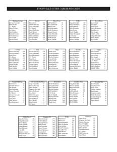 EVANSVILLE OTTER CAREER RECORDS  Batting Average Jeremy Coronado	 .354 Brian Foster