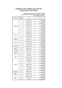 Readings of the radiation rate with the cooperation of universities Upper column：Reading of the integrated dose(24h) Lower column：the reference value which was calculated as the number per one hour Reading