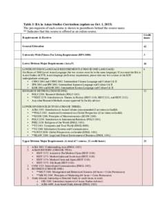 Table 3: BA in Asian Studies Curriculum (update on Oct. 1, 2015) The pre-requisite of each course is shown in parenthesis behind the course name. ** Indicates that this course is offered as an online course. !