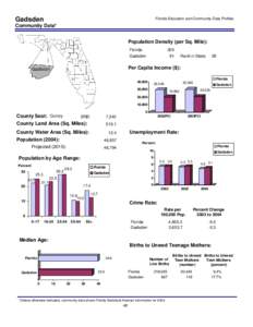 Gadsden  Florida Education and Community Data Profiles Community Data* Population Density (per Sq. Mile):