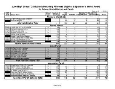 2006 High School Graduates (including Alternate Eligible) Eligible for a TOPS Award by School, School District and Parish ACT Code School Name  School