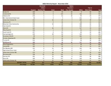 HSD2 Ethnicity Report - November[removed]Bricker ES Centennial ES Giberson ES Mt. Vista Home School Acad.