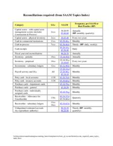 Reconciliations required (from SAAM Topics Index)  Category Capital assets - with capital asset management system (includes Construction in Process)