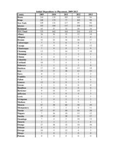 Initial Dispositions to Placement, [removed]County Bronx Kings New York Queens