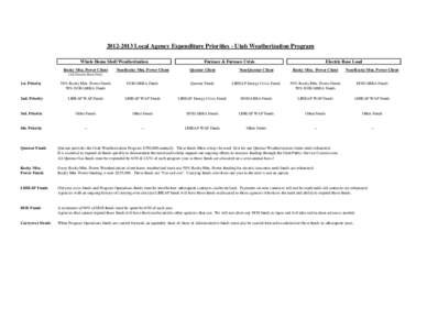 [removed]Local Agency Expenditure Priorities - Utah Weatherization Program Whole House Shell Weatherization Rocky Mtn. Power Client Furnace & Furnace Crisis