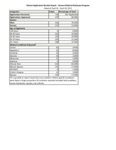 Patient Application Weekly Report - Arizona Medical Marijuana Program Week of April 14 - April 20, 2011 Categories Totals Percentage of Total Applications Received: