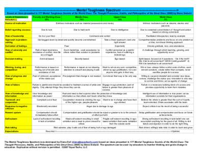 ---------------------------------------------------- Mental Toughness Spectrum ---------------------------------------------------> Based on ideas presented in 177 Mental Toughness Secrets of the World Class: The Thought