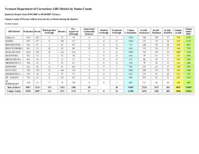 Vermont Department of Corrections AHS District by Status Counts Quarterly Report from[removed]to[removed]days) Unique Counts of Persons with at least one day at Status during the Quarter. For Both Genders  AHS 