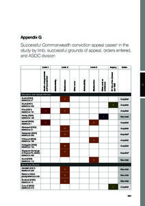 Successful Commonwealth conviction appeal cases in the study by limb, successful grounds of appeal, orders entered, and ASOC division